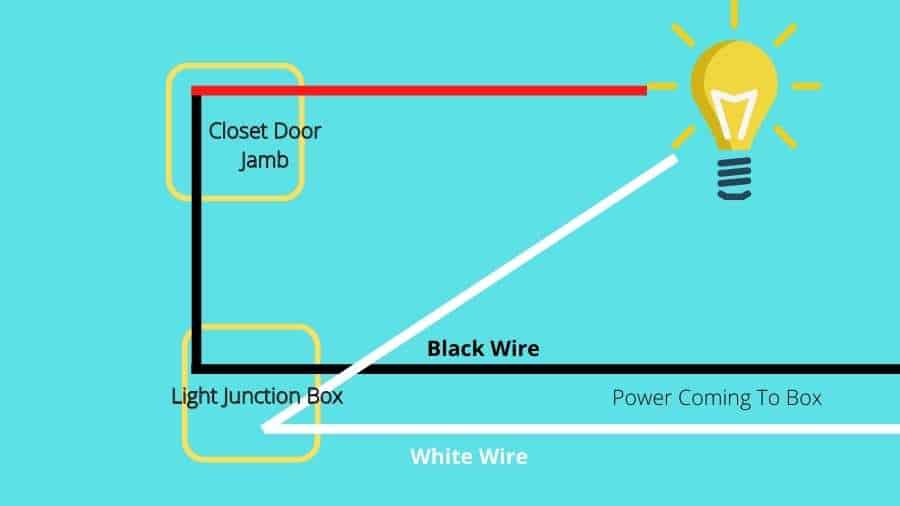 How Does A Closet Door Jamb Switch Work? – Electrician HQ Garage Door Opener Wiring Electrician HQ
